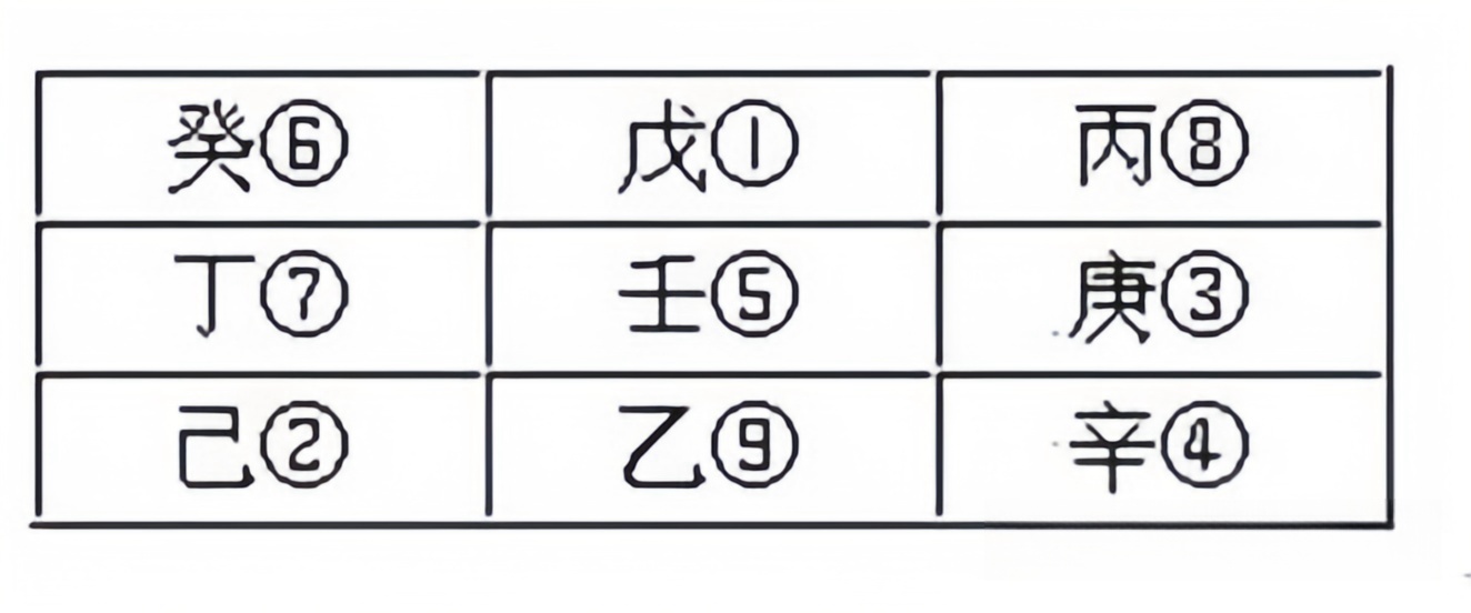 奇门遁甲基础入门