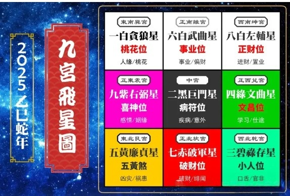 2025蛇年九宫飞星和方位吉凶布局图