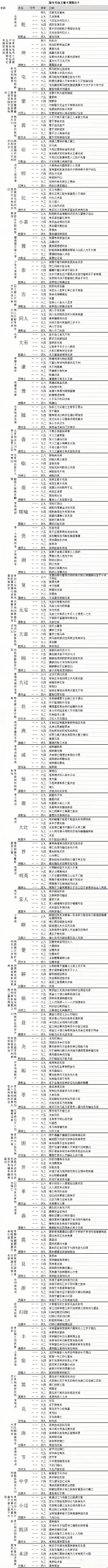 《周易》64卦384爻各卦爻辞正文大全