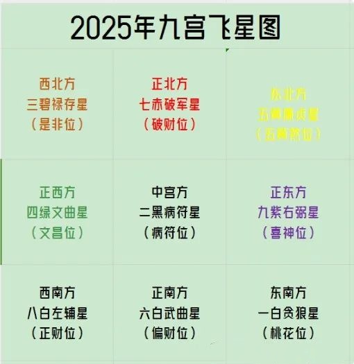 2025蛇年九宫飞星和方位吉凶布局图