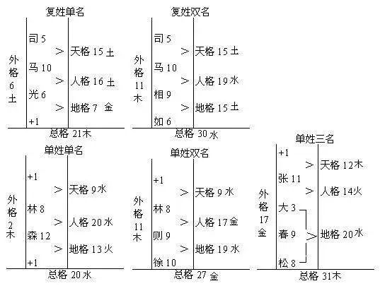 姓名学三才五格剖象法（附81数吉凶对照表）