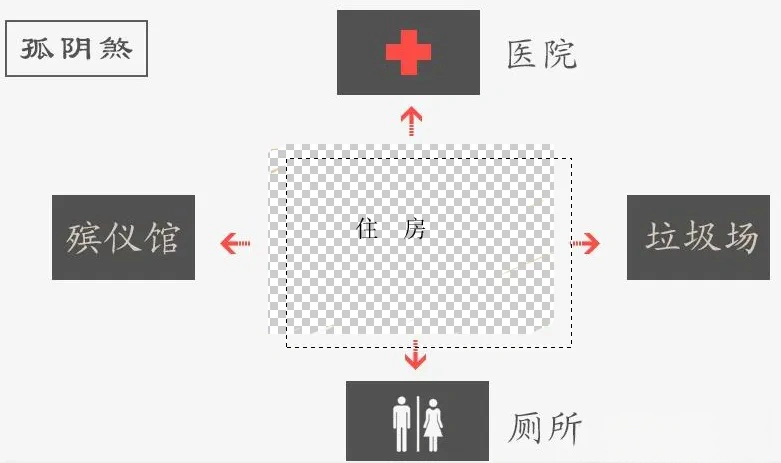 阳宅解煞化解方法：弃、化、镇