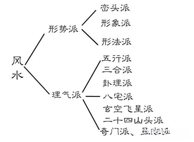 风水流派，分类介绍