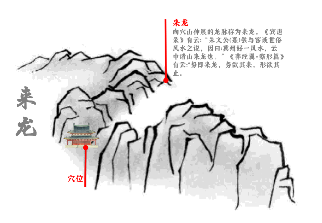 中国风水学中“龙”的分类